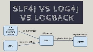 SLF4j VS LOG4j VS LOGBACK  Tech Primers [upl. by Coralie]